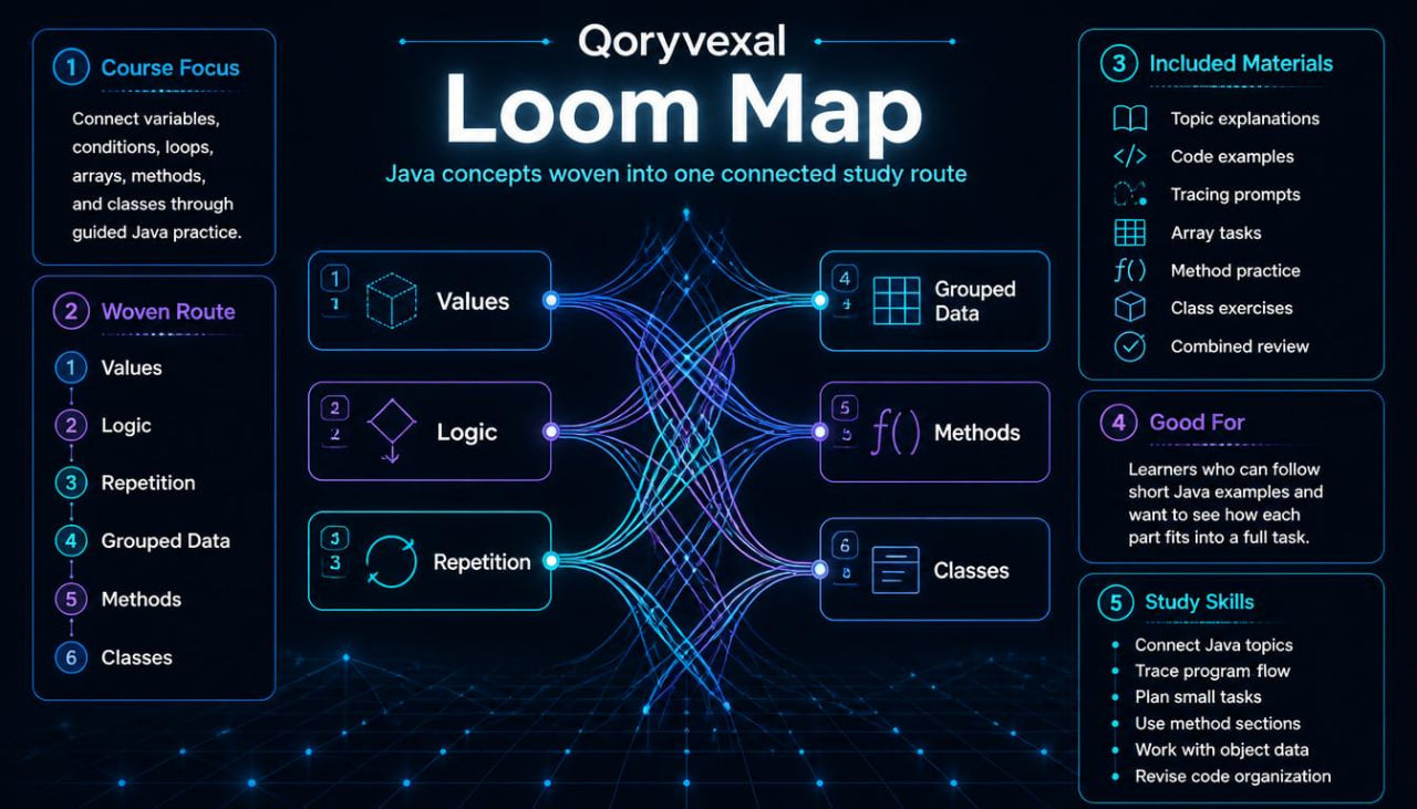 Qoryvexal Loom Map with Java concepts on a dark background