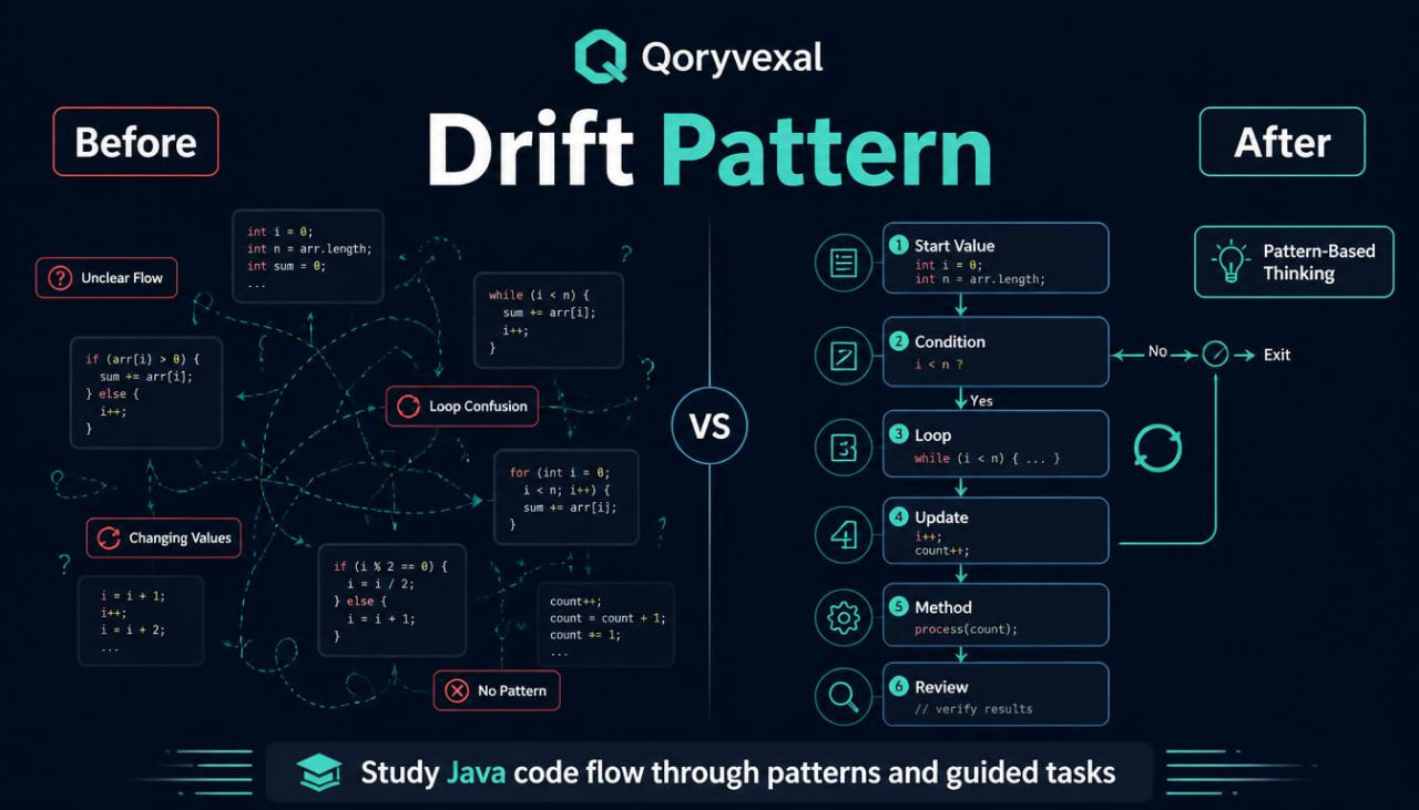 Comparison of 'Before' and 'After' code flow patterns with Qoryvexal branding.