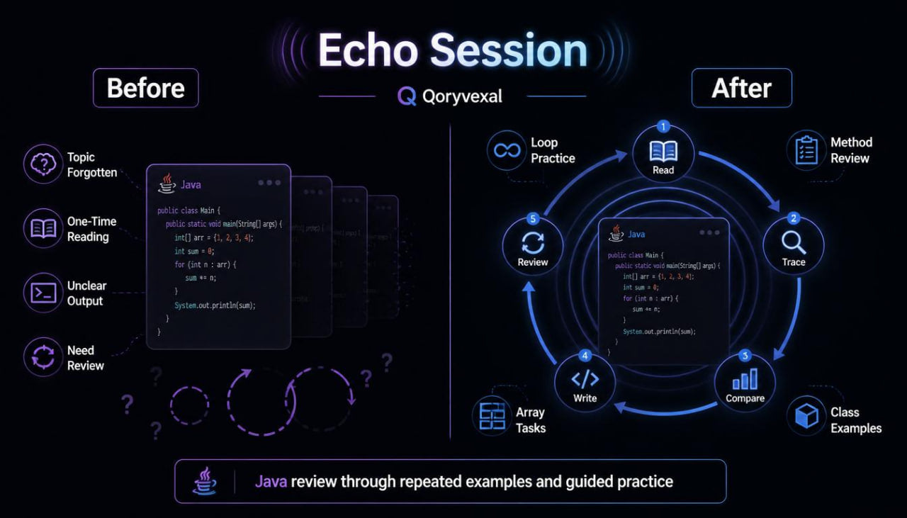 Diagram comparing 'Before' and 'After' of Echo Session Qoryvexal with Qoryvexal, showing process improvement.