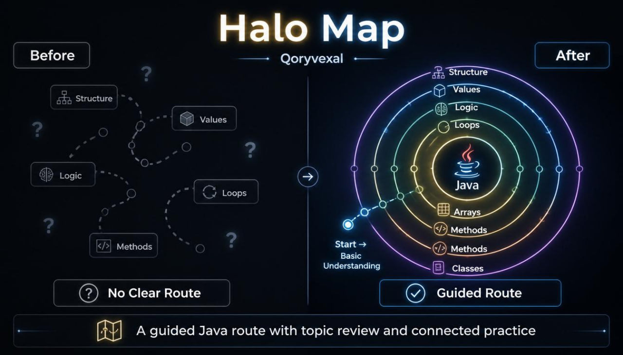 Halo Map Qoryvexal visualizing a guided Java learning route with before and after states.