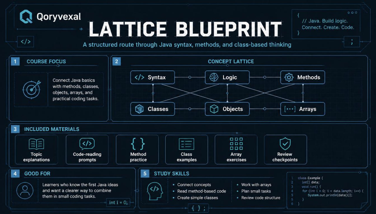 Qoryvexal Lattice Blueprint diagram with Java syntax, methods, and class-based thinking on a dark background.