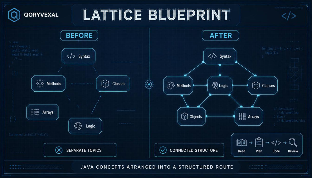 Diagram comparing 'Before' and 'After' of Java concepts arranged into a structured route with Qoryvexal Lattice Blueprint.