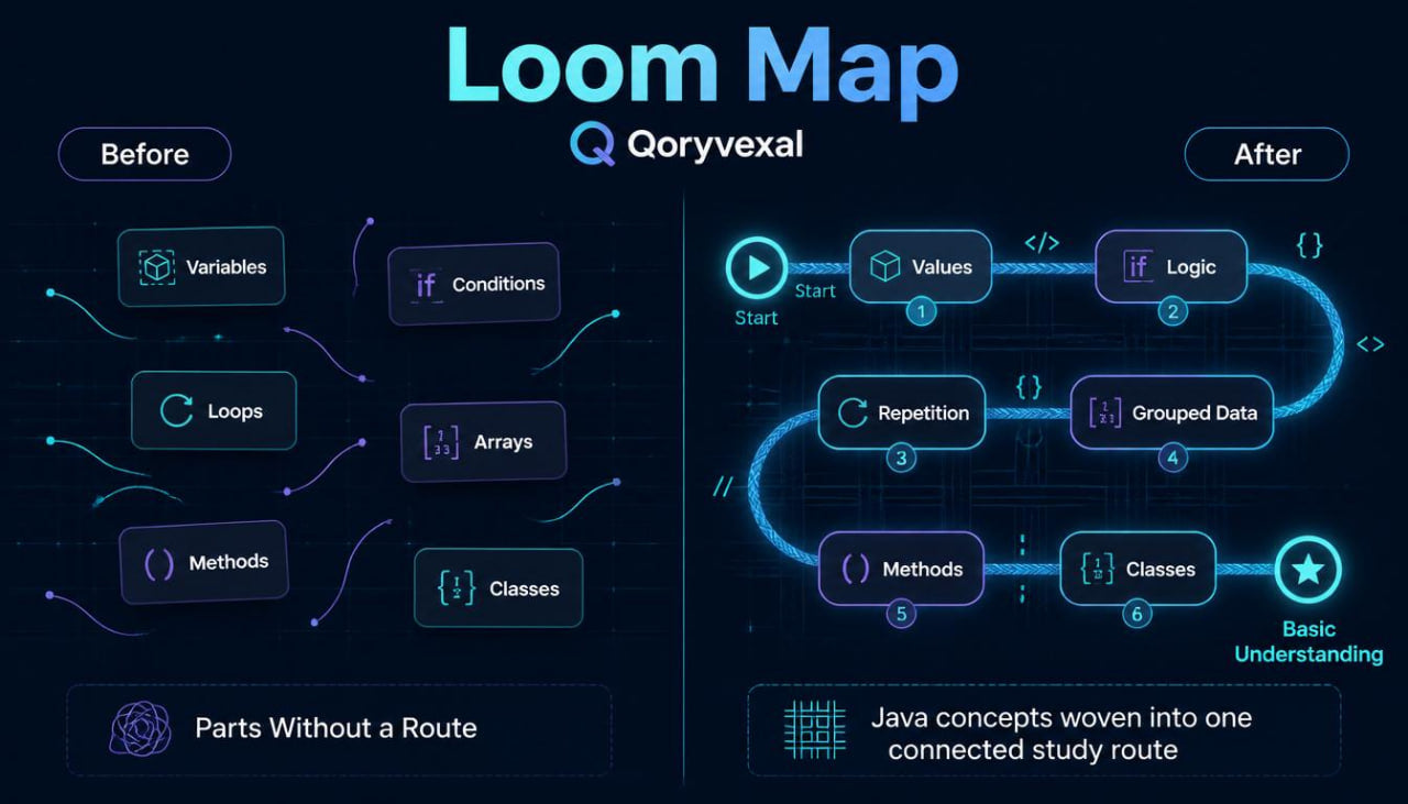 Comparison of Qoryvexal Loom Map before and after with visual elements on a dark background.