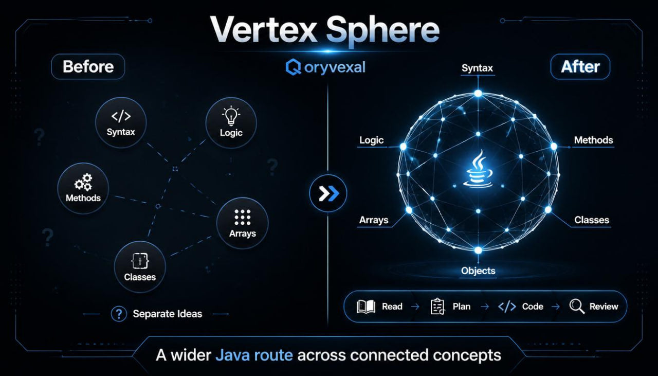 Oryvexal Vertex Sphere diagram showing a before and after comparison with Java concepts.